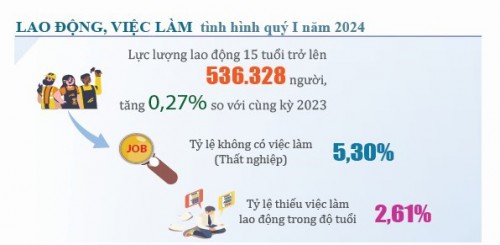 Tình hình kinh tế - xã hội tỉnh Hà Tĩnh tháng 3 và quý I năm 2024