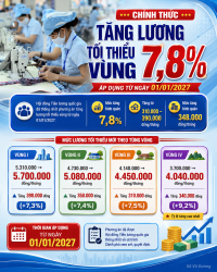 LƯƠNG TỐI THIỂU VÙNG TỪ 01 01 2027
