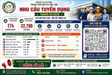 Tháng 9/2026: 174 doanh nghiệp có nhu cầu tuyển dụng 22.780 lao động