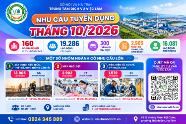 Nhu cầu tuyển dụng tháng 10/2026, 160 doanh nghiệp cần tuyển hơn 19.000 lao động