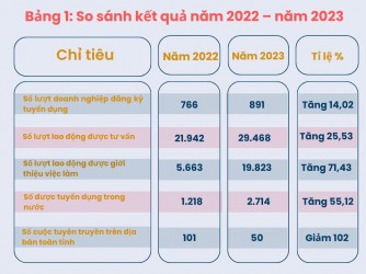 Bản Tin Thông Tin Thị Trường Lao Động Năm 2023 và dự báo thị trường lao động năm 2024