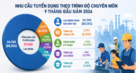 Bản tin thông tin thị trường lao động 9 tháng đầu năm 2026