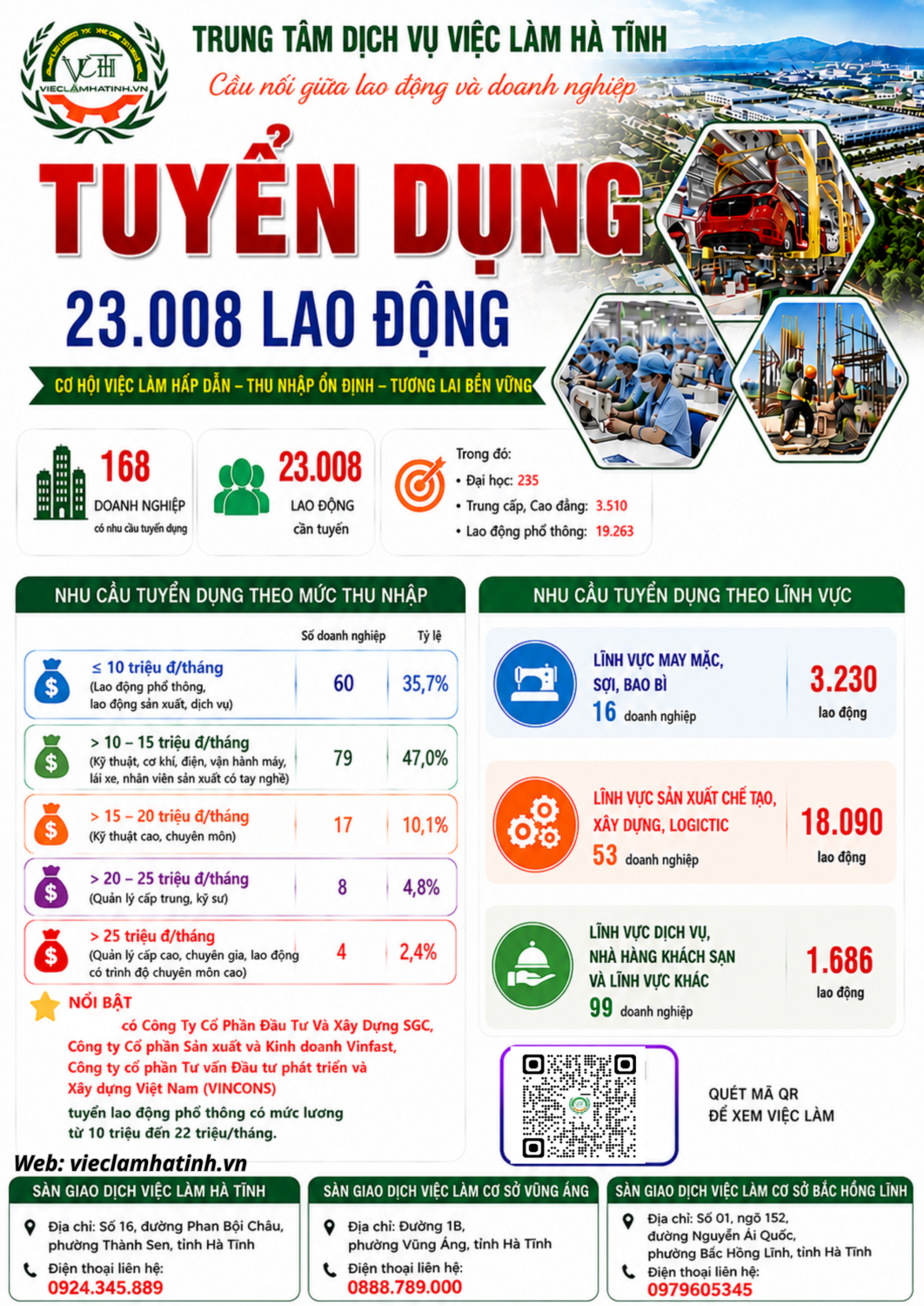 Nhu cầu tuyển dụng tăng mạnh trong Quý III/2026, mở ra hơn 23.000 cơ hội việc làm